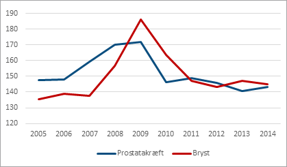 Figur 3 Incidensrate for bryst- og prostatakræft (pr. 100.000 mænd/kvinder, aldersstandardiseret) pr. år 2005-2014