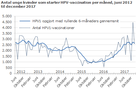 Antal unge kvinder som starter HPV-vaccination per måned, juni 2012 - december 2017