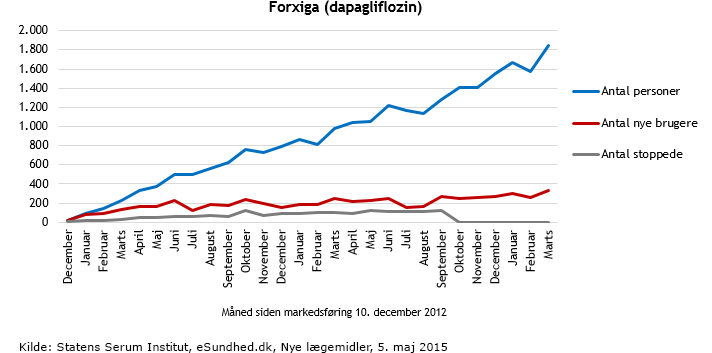Ibrugtagning af lægemidlet Foxiga