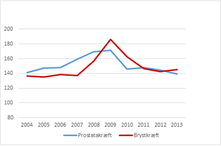 Effekt af screening for brystkræft og anvendelse af PSA måling for prostatakræft på incidens pr. 100.000
