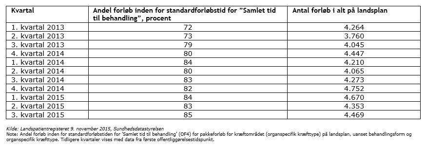 Monitorerng af kræftområdet 3. kvartal 2015