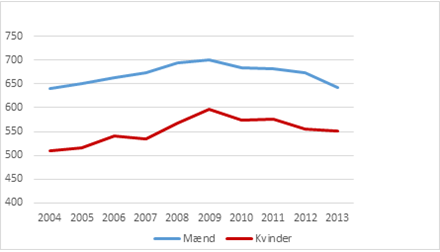 Incidens pr. 100.000 personer fordelt efter køn, pr. år 2004-2013 (aldersstandardiseret)