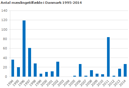 Graf der viser antallet af mæslingetilfælde 1995 - 2014