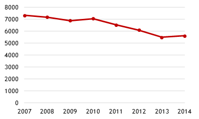 Regionale udgifter til medicintilskud 2007-2014 (mio. kr.)