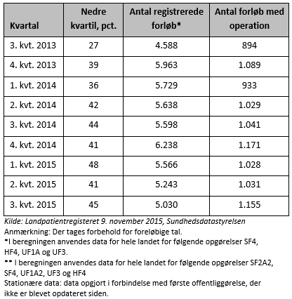 Tabel: Nedre kvartil af andele forløb på landsplan uanset hjerteområde, gennemført inden for standardforløbstiden, fordelt på kvartaler. Foregående kvartaler baseres på stationære data. 3.kvartal 2013 til 3. kvartal 2015.