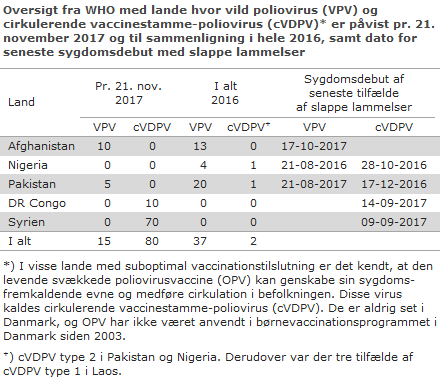 WHO oversigt over lande med poliovirus