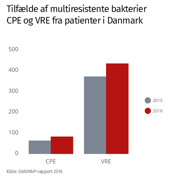 Figur der viser antallet af patienter med CPE og VRE i Danmark i år 2015 og 2016