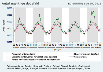 EuroMOMO timeseries