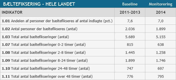 Tabel over baeltefiksering i psykiatrien
