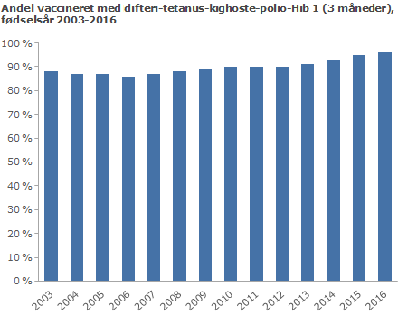 Andel vaccineret med difteri-tetanus-kighoste-polio-Hib 1 (3 måneder), fødselsår 2003-2016