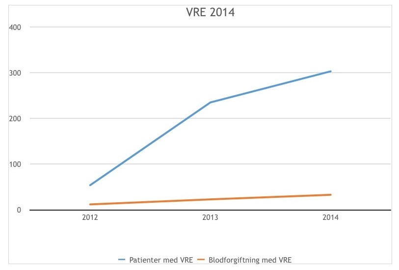 Graf der viser udviklingen i infektioner med VRE