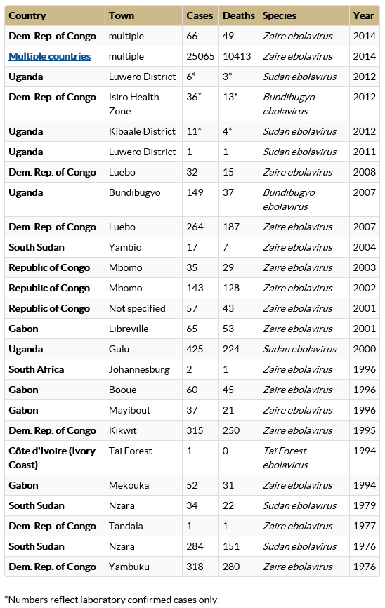 Tabel over ebola-udbrud i Afrika