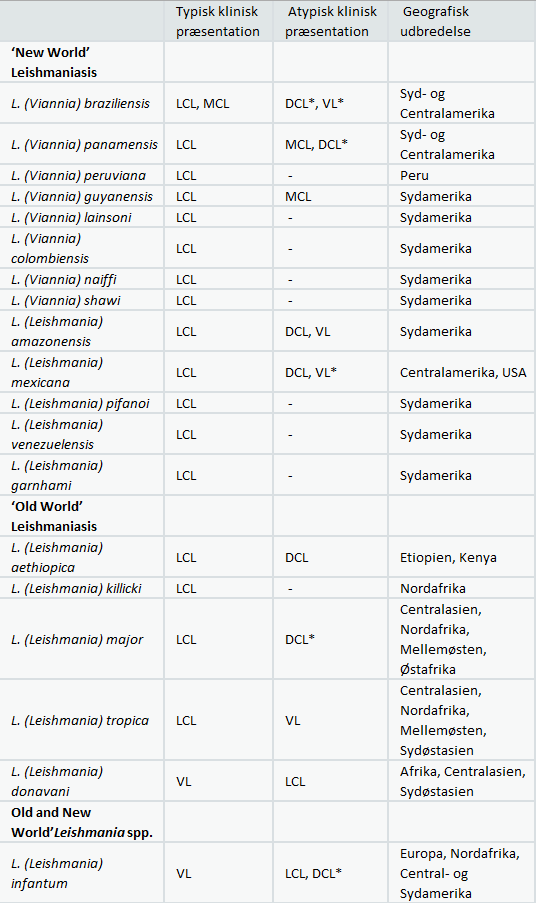 Sygdomsfremkaldende Leishmania-arter med geografisk tilhørsforhold 