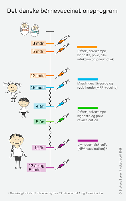 Grafisk visning af børnevaccinationsprogrammet