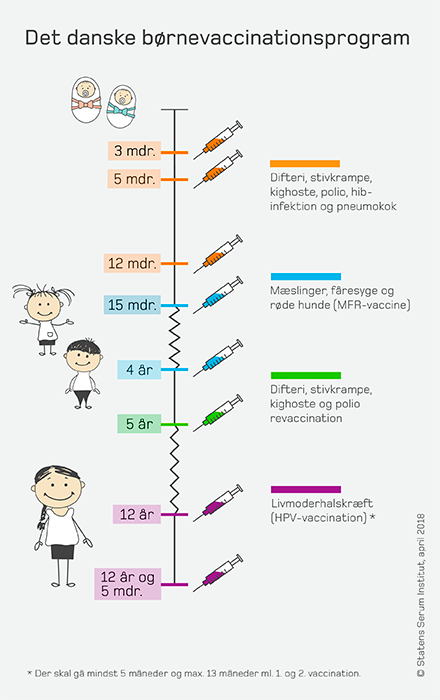 Det Danske B rnevaccinationsprogram Det Danske B rnevaccinationsprogram