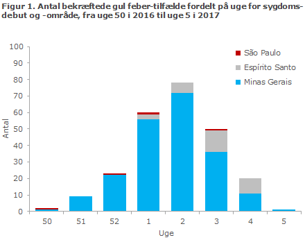 Antal gul feber-tilfælde