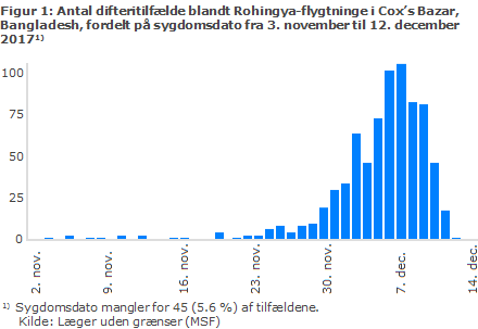 Antal difteritilfælde blandt Rohingya-flygtninge i Cox’s Bazar, Bangladesh