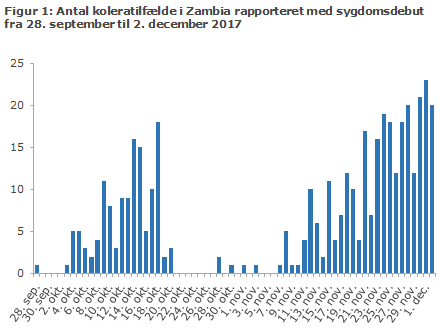 Figur 1: Antal koleratilfælde i Zambia rapporteret med sygdomsdebut fra 28. september til 2. december 2017