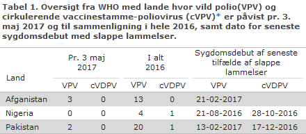 Tabel 1. Oversigt fra WHO med lande hvor vild polio virus (VPV) og cirkulerende vaccinestamme-poliovirus (cVPV) er påvist pr. 3. maj 2017