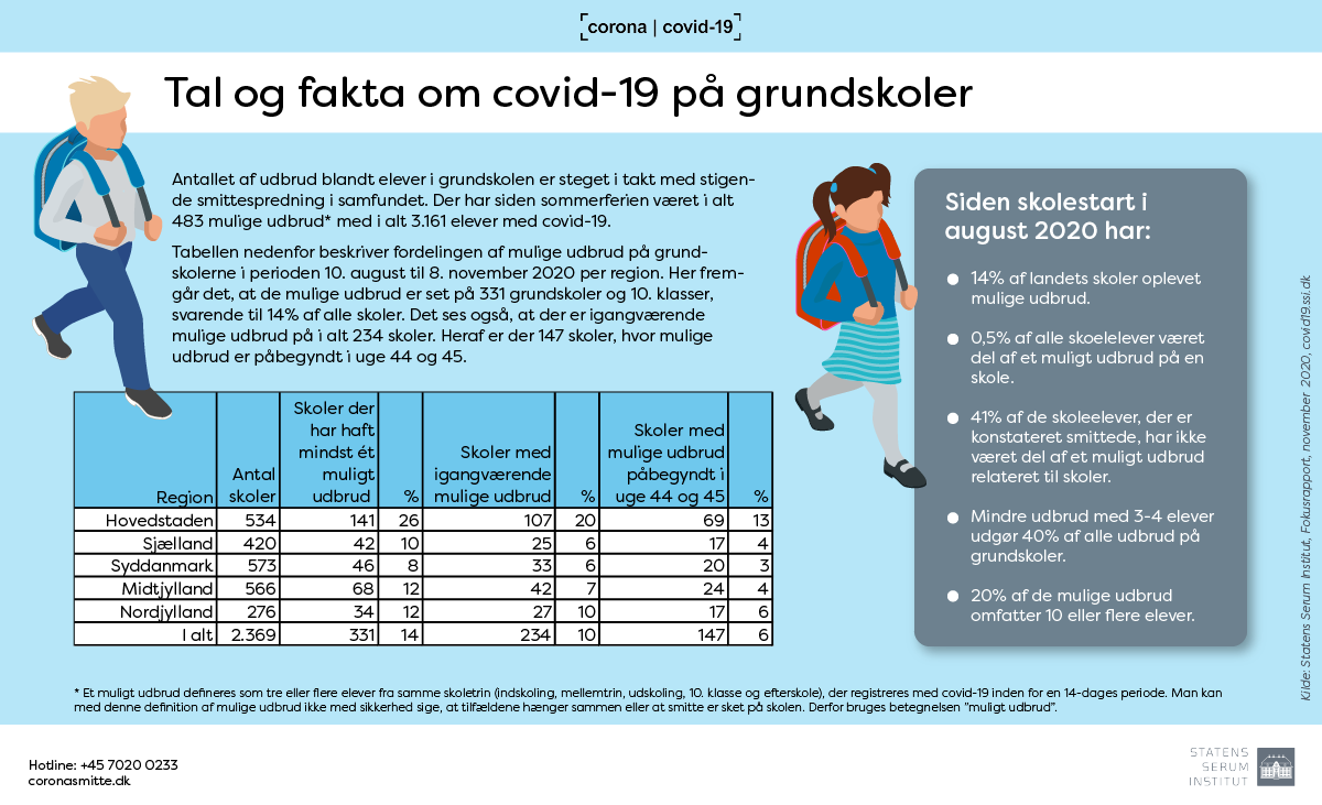 Infografik om mulige udbrud af covid-19 i grundskoler