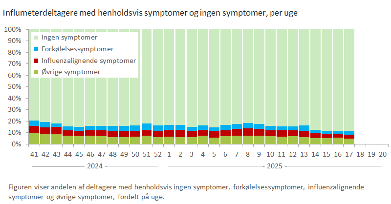 Influmeterdeltagere med henholdsvis symptomer og ingen symptomer, per uge