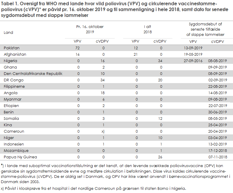 Tabel 1. Oversigt fra WHO med lande hvor vild poliovirus (VPV) og cirkulerende vaccinestamme-poliovirus (cVPV)* er påvist pr. 16. oktober 2019 og til sammenligning i hele 2018, samt dato for seneste sygdomsdebut med slappe lammelser