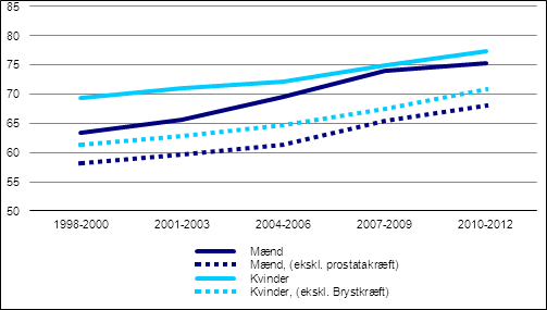 Kurve over kræftoverlevelsen i Danmark fra 1998 til 2012