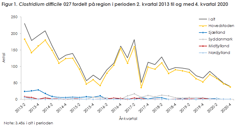 Figur 1. Clostridium difficile 027 fordelt på region i perioden 2. kvartal 2013 til og med 1. kvartal 2017