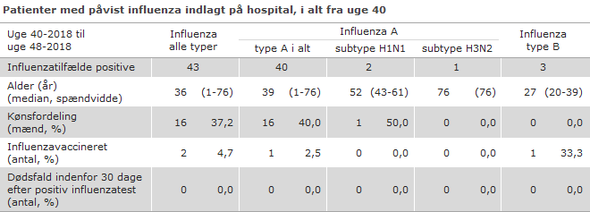 Patienter med påvist influenza indlagt på hospital, i alt fra uge 40