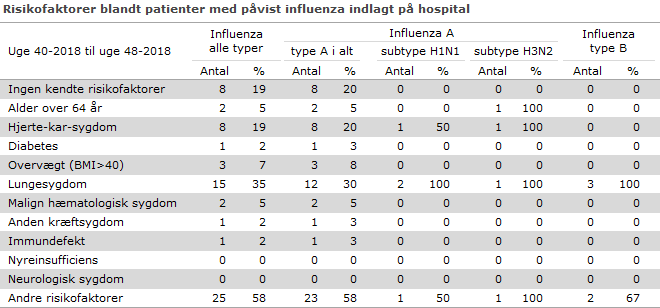 Risikofaktorer blandt patienter med påvist influenza indlagt på hospital