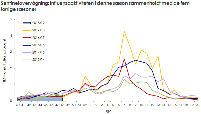 Sentinelovervågning: influenzaaktiviteten i denne sæson sammenholdt med de fem forrige sæsoner