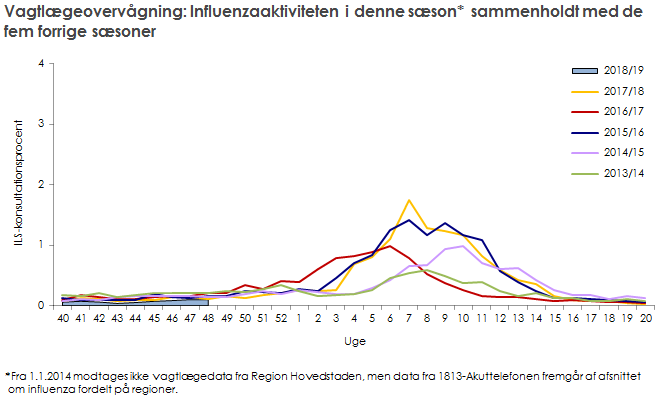 Vagtlægeovervågning: influenzaaktiviteten i denne sæson sammenholdt med de fem forrige sæsoner