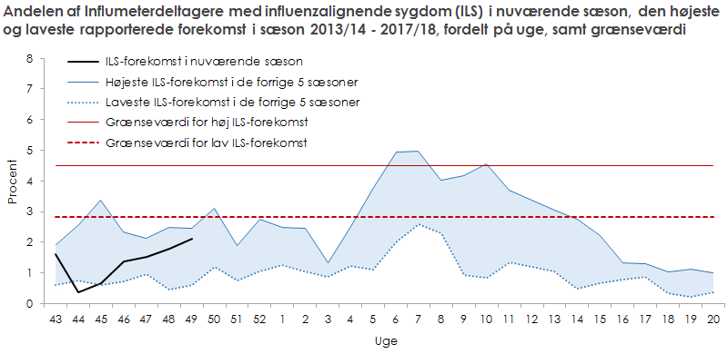 Andelen af Influmeterdeltagere med influenzalignende sygdom i nuværende sæson, den højeste og laveste rapporterede forekomst i de 5 foregående sæsoner, samt grænseværdi