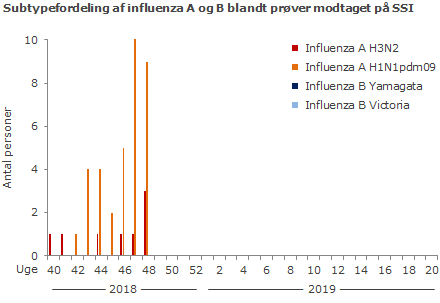 Subtypefordeling af influenza A og B blandt prøver modtaget på SSI