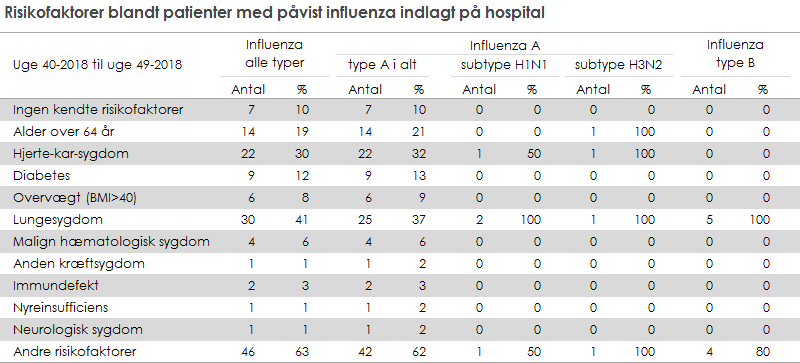 Risikofaktorer blandt patienter med påvist influenza indlagt på hospital