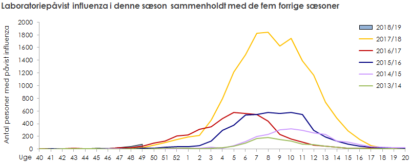 Laboratoriepåvist influenza blandt testede personer i denne sæson sammenholdt med de fem forrige sæsoner