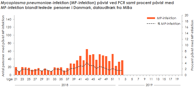 Laboratoriepåvist Mycoplasma pneumoniae-infektion samt procent påvist med Mycoplasma pneumoniae blandt testede personer