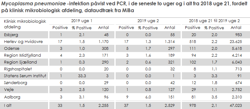 Laboratoriepåvist Mycoplasma pneumoniae-infektion fordelt på KMA