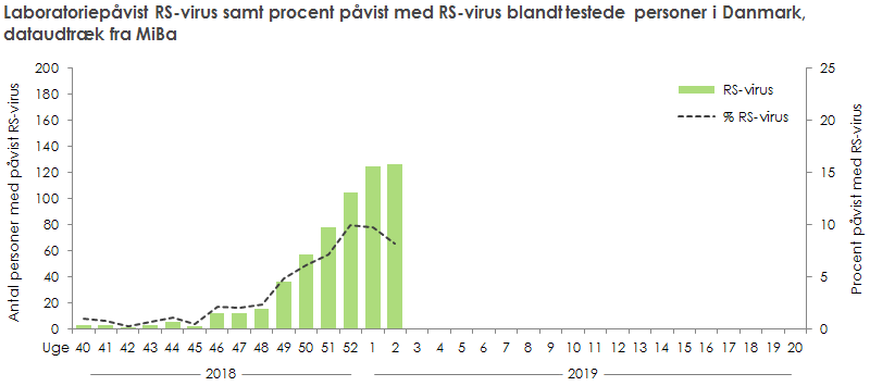 Laboratoriepåvist RS-virus samt procent påvist med RS-virus blandt testede personer
