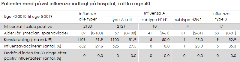 Patienter med påvist influenza indlagt på hospital, i alt fra uge 40