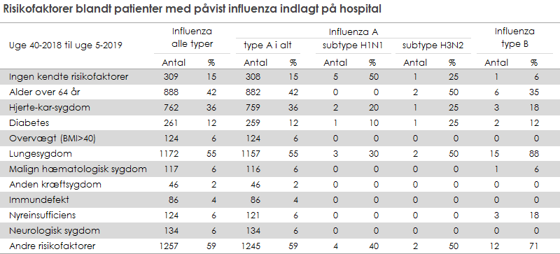 Risikofaktorer blandt patienter med påvist influenza indlagt på hospital