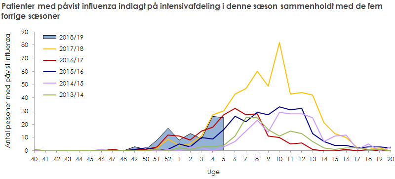 Patienter med påvist influenza indlagt på intensivafdeling i denne sæson sammenholdt med de fem forrige sæsoner