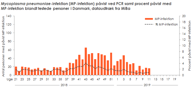 Laboratoriepåvist Mycoplasma pneumoniae-infektion samt procent påvist med Mycoplasma pneumoniae blandt testede personer