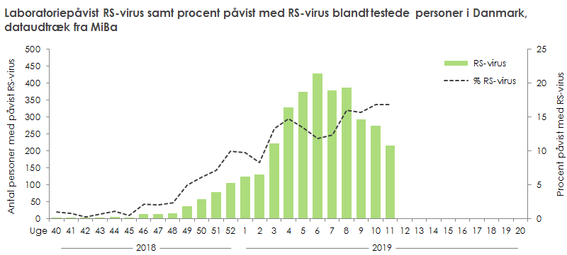Laboratoriepåvist RS-virus samt procent påvist med RS-virus blandt testede personer