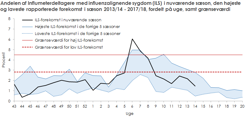 Andelen af Influmeterdeltager med influenzalignende sygdom i nuværende sæson, den højeste og laveste rapporterede forekomst i de 5 foregående sæsoner, samt grænseværdi