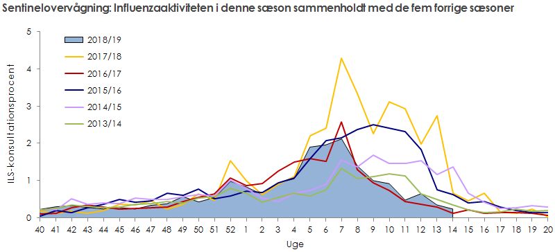 Sentinelovervågning: influenzaaktiviteten i denne sæson sammenholdt med de fem forrige sæsoner