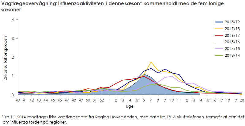 Vagtlægeovervågning: influenzaaktiviteten i denne sæson sammenholdt med de fem forrige sæsoner