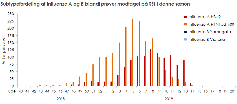 Subtypefordeling af influenza A og B blandt prøver modtaget på SSI