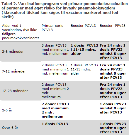 Tabel 2. Vaccinationsprogram ved primær pneumokokvaccination af personer med øget risiko for invasiv pneumokoksygdom (klausuleret tilskud kan søges til vacciner markeret med fed skrift)